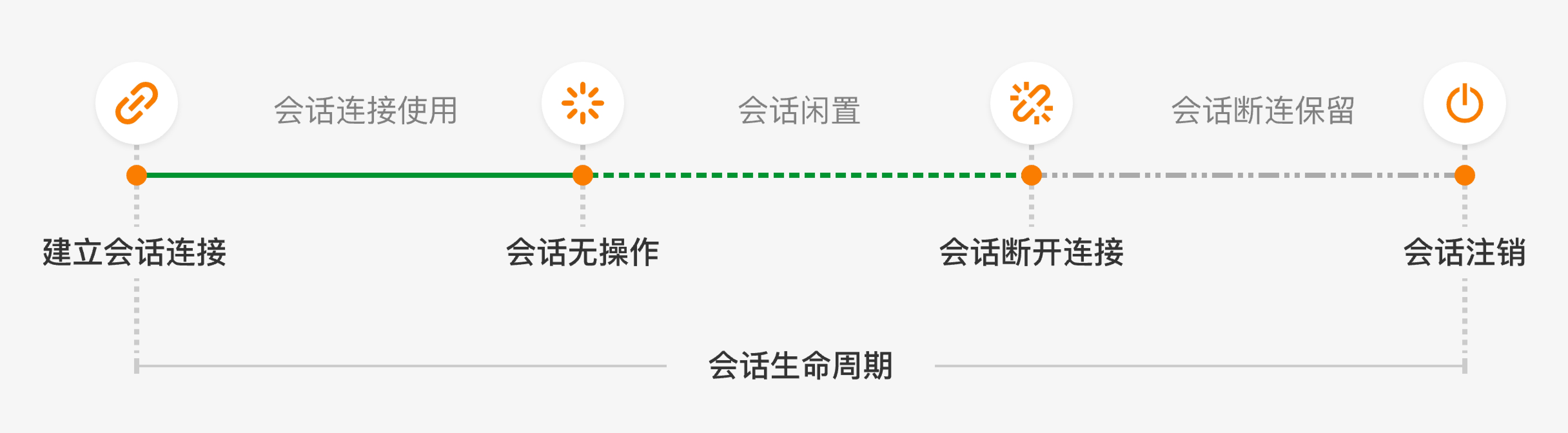 会话周期示意图