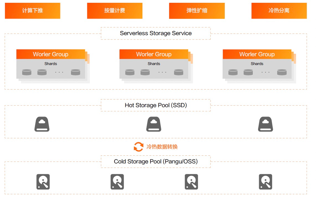 Serverless存储架构图