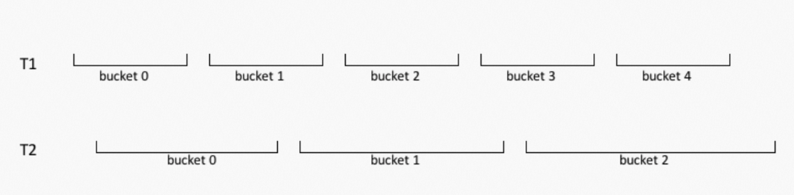 bucket boundary