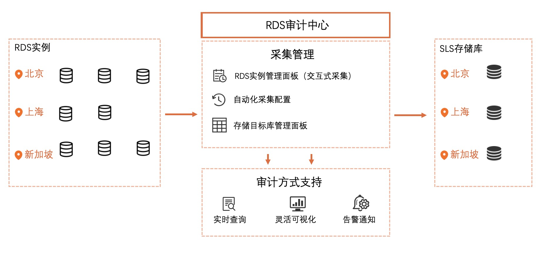 RDS审计中心