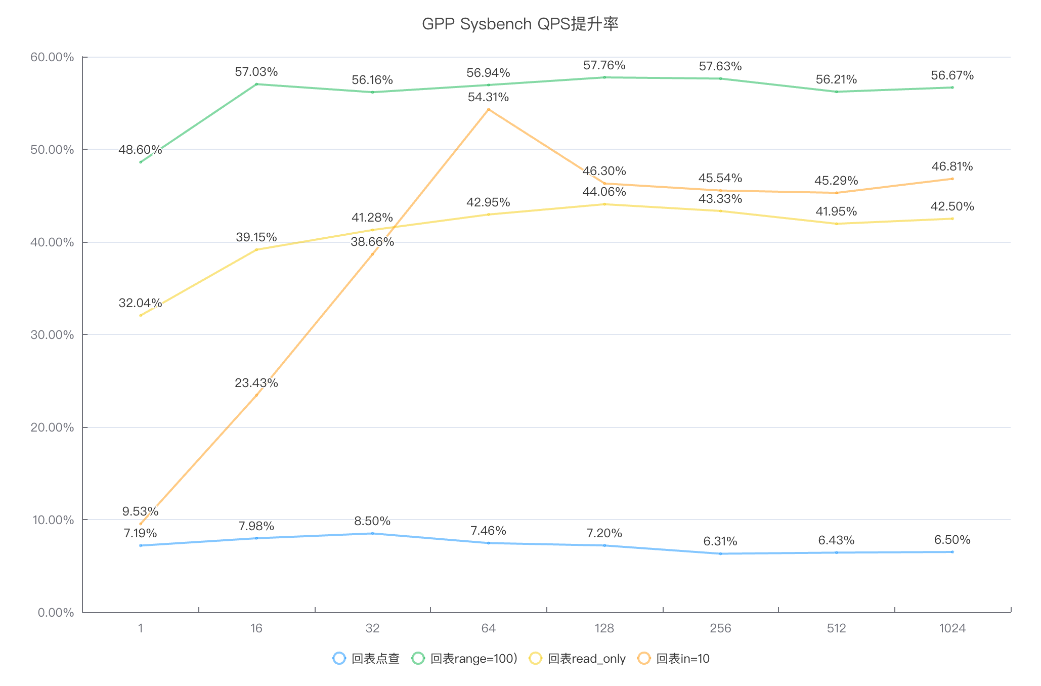 GPP Sysbench QPS提升率