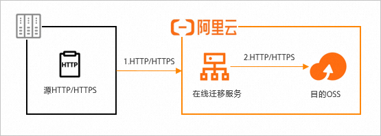 HTTP-OSS迁移流程图