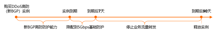 新BGP实例到期影响