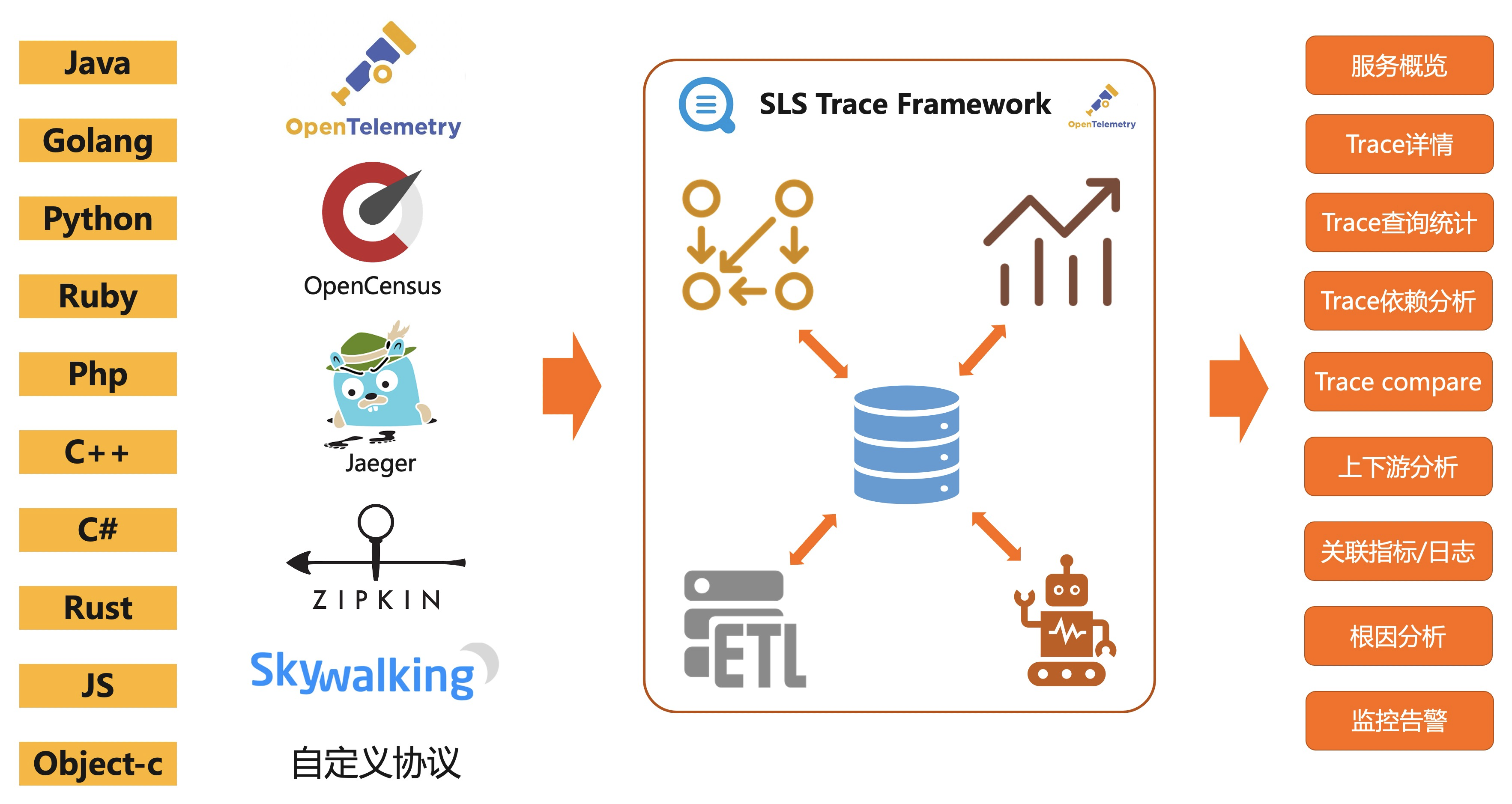 SLS Trace架构图