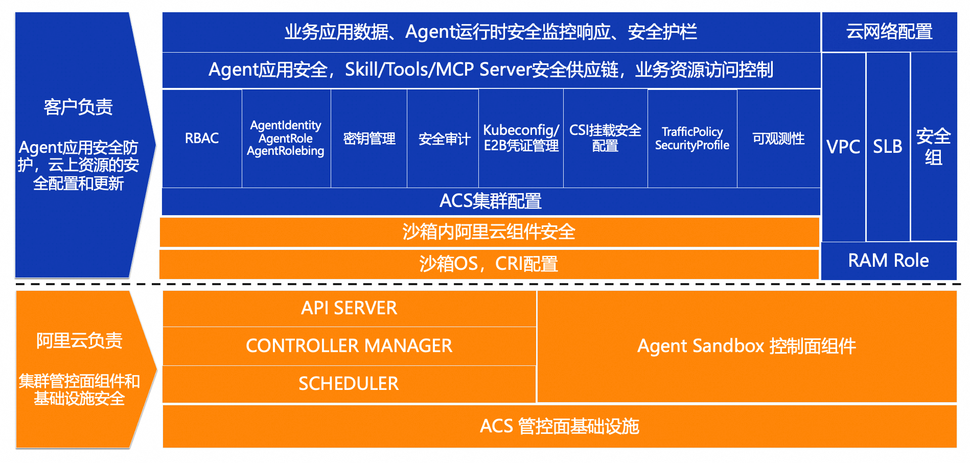 ACS Agent Sandbox 安全责任共担模型