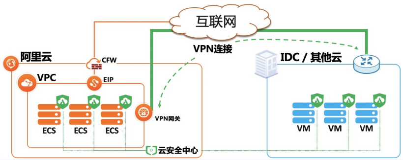 VPN代理的网络架构