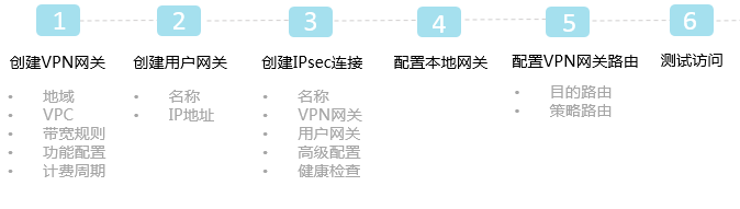 创建IPSec VPN连接步骤