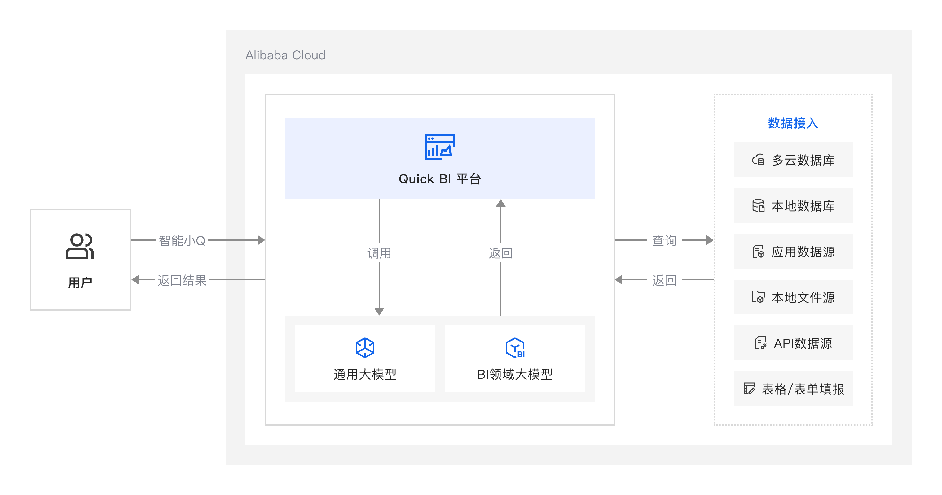 AI 助力 Quick BI 构建智能商业分析架构图@4x