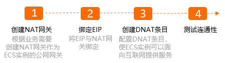 配置步骤
