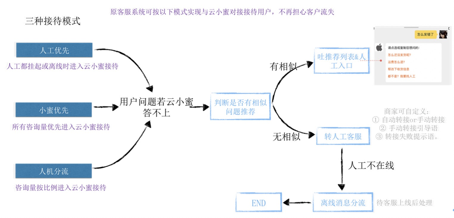 可行的接待模式