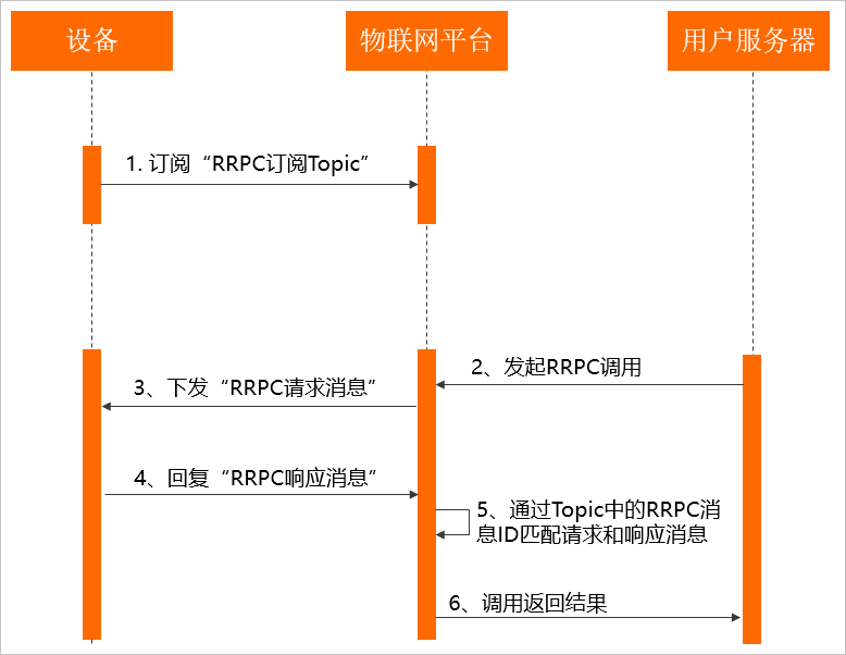 RRPC