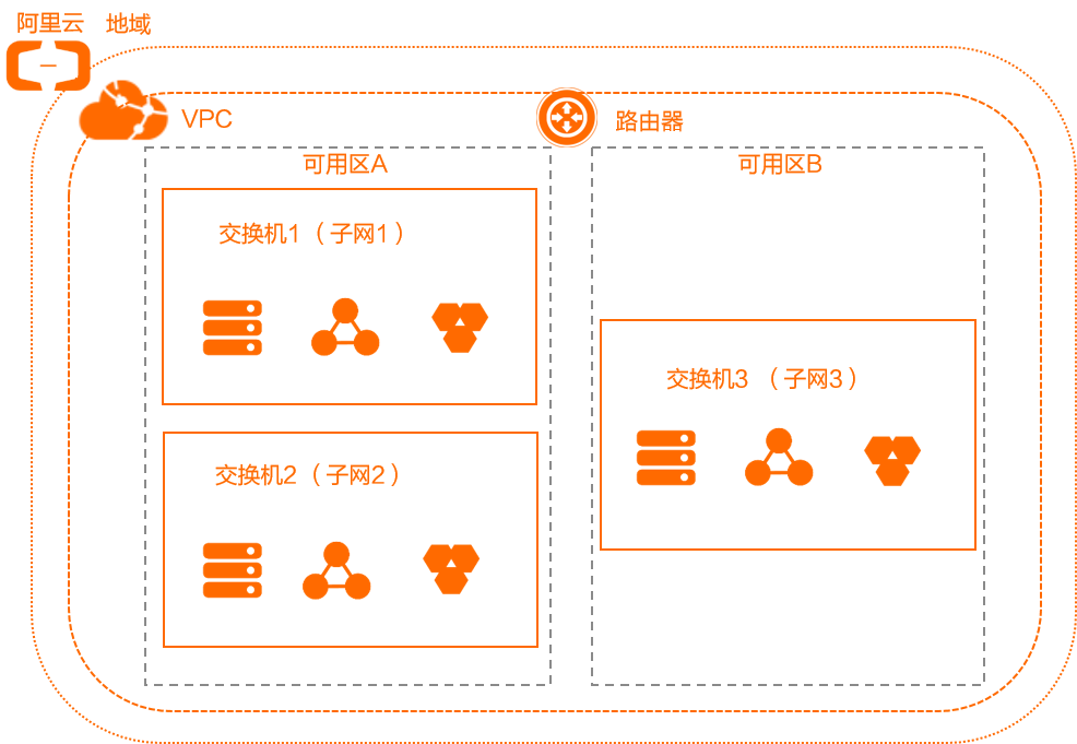 交换机和VPC