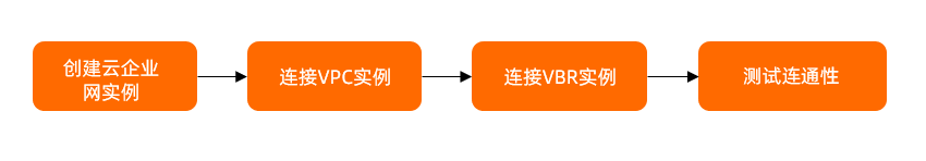 企业版-同地域-流程图