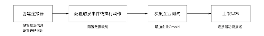 接入流程