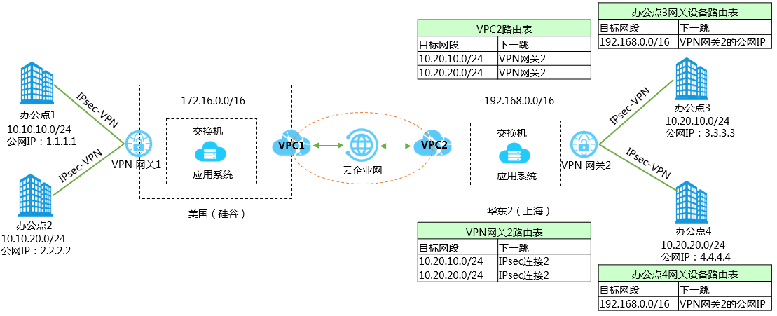 上海区路由表
