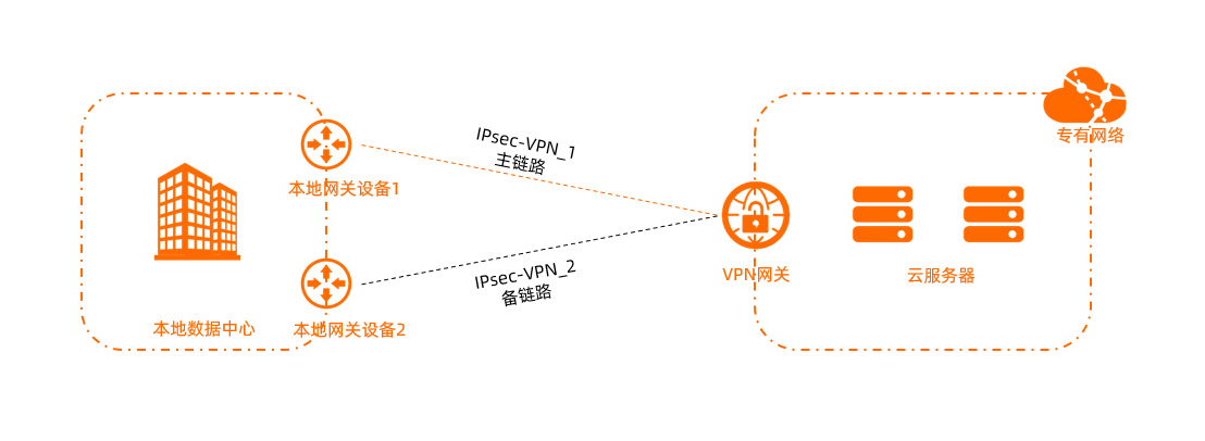 应用场景-IPsec-VPN主备高可用场景