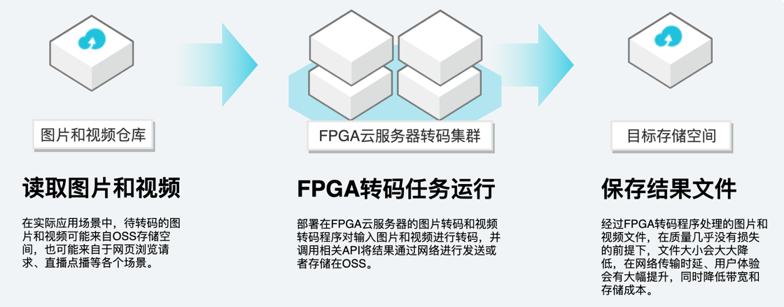 FPGA云服务器加速图片和视频转码