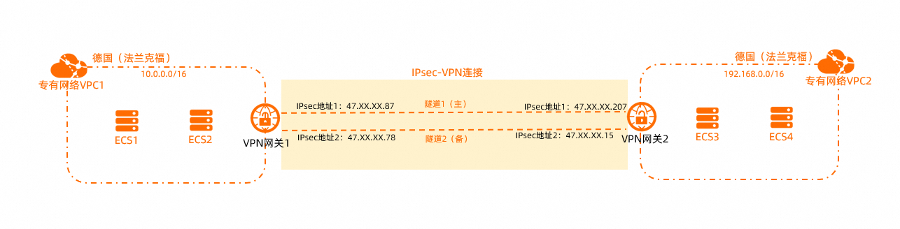 VPCtoVPC-双隧道模式
