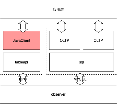 TableApi 客户端流程图
