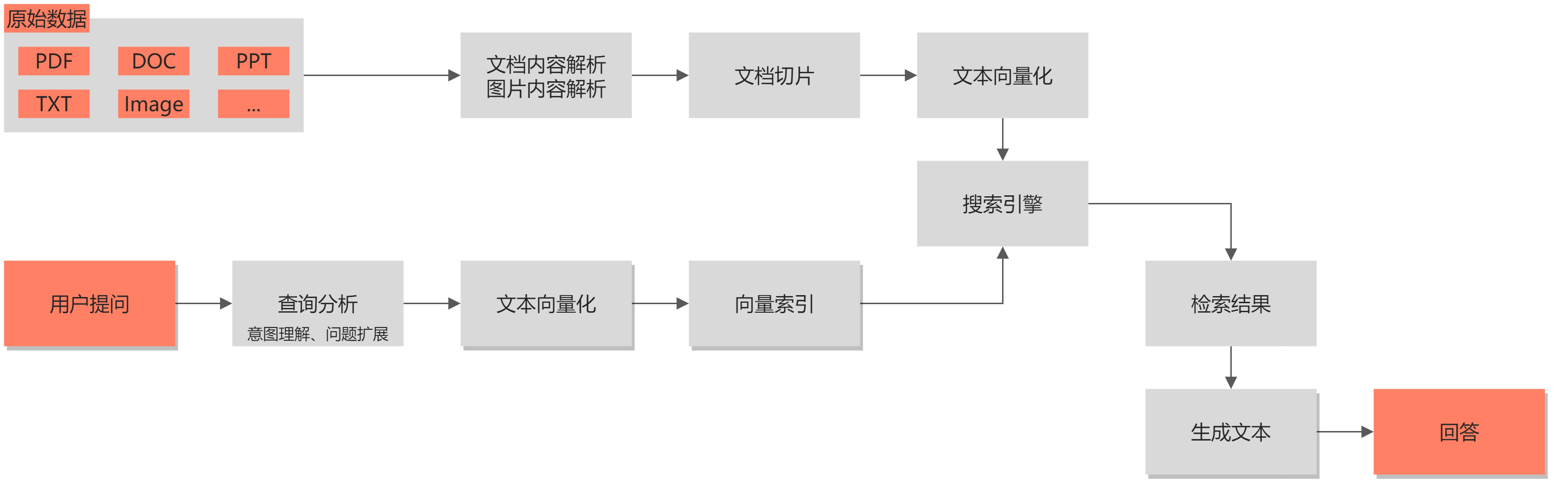 基于rag智能问答技术实现图-流程图 (2).jpg