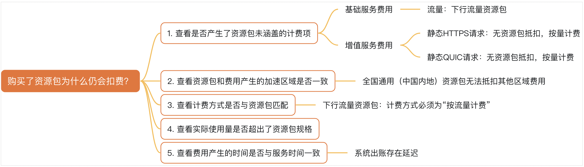 购买了资源包为什么仍扣费或欠费-国际站