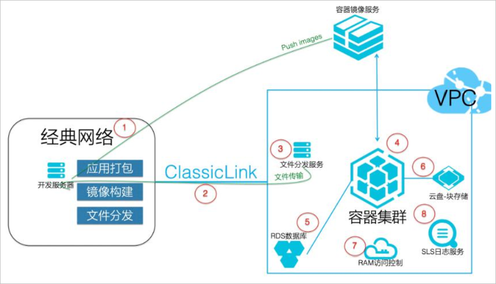 金融行业从经典网络向VPC容器化改造