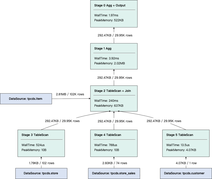 优化前：分布式执行