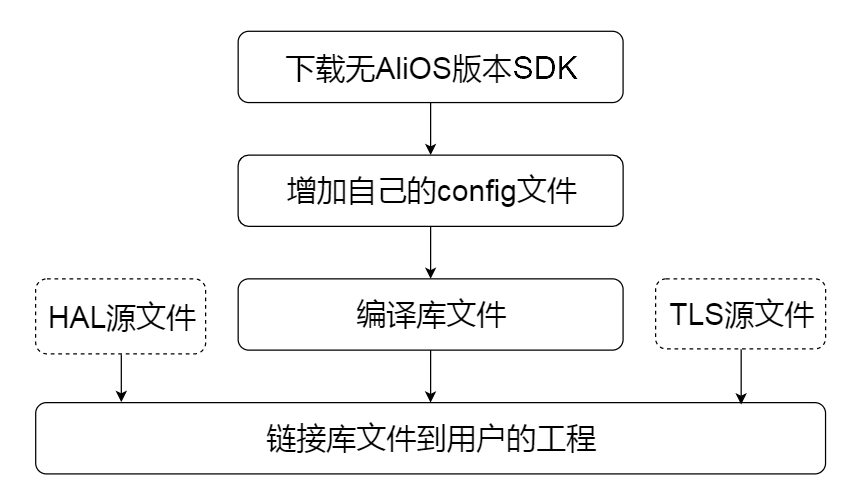 C-SDK适配流程