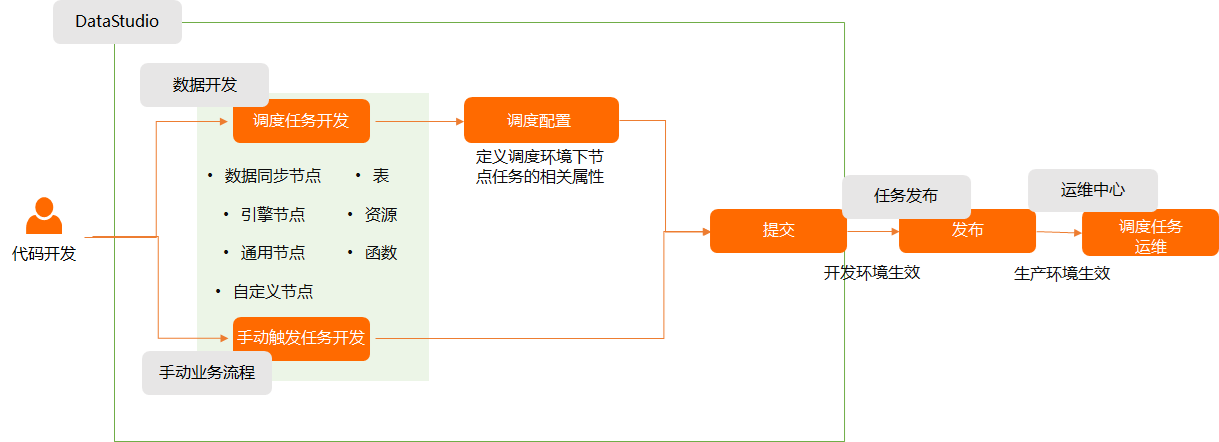 开发逻辑