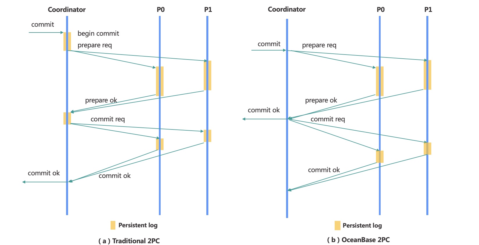 Two-phase commit