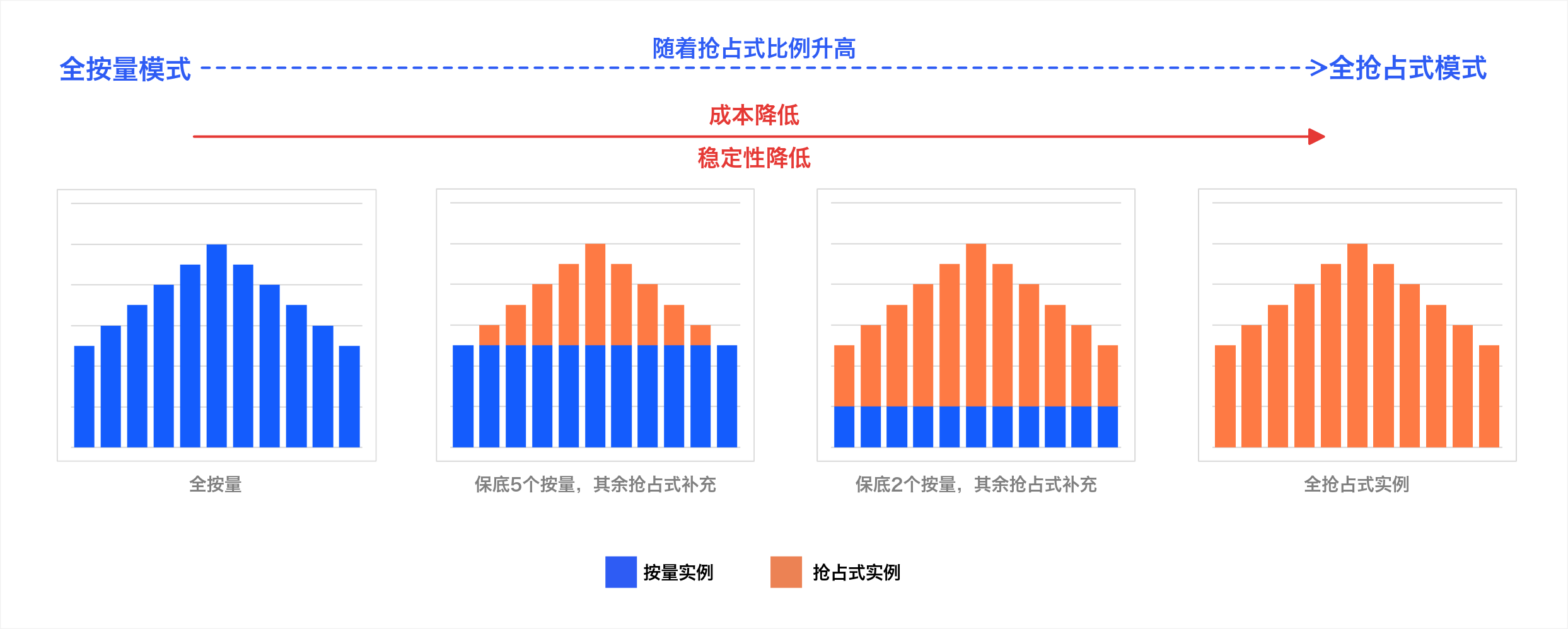 使用抢占式实例降低成本