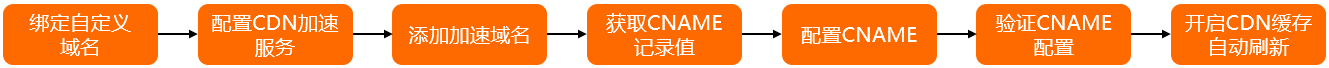 CDN加速OSS配置流程 02
