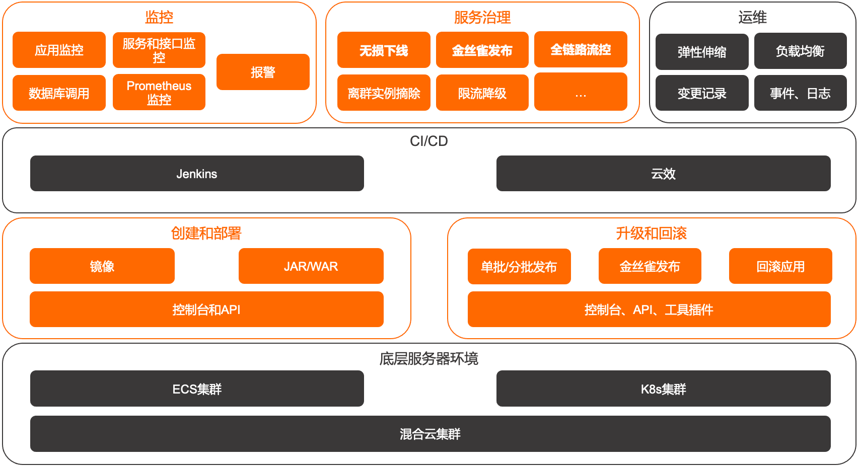 应用托管概览