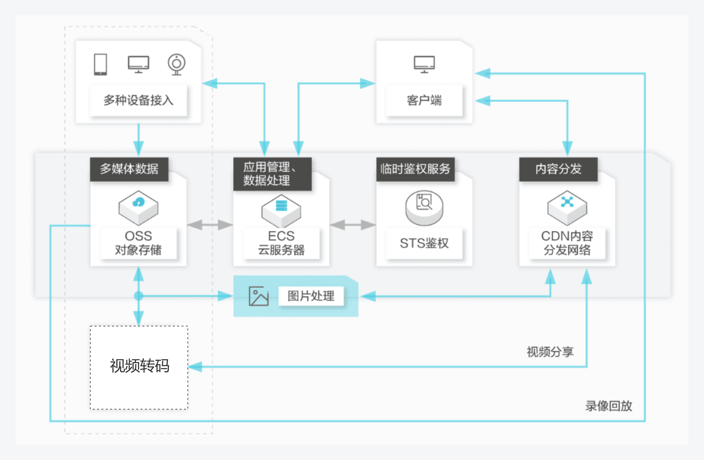 flow chart