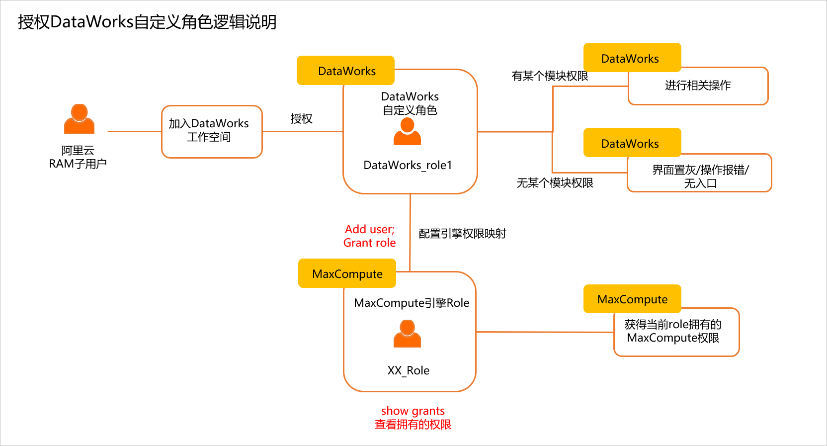 授权预设角色