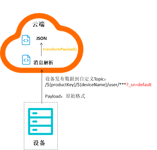 数据解析流程