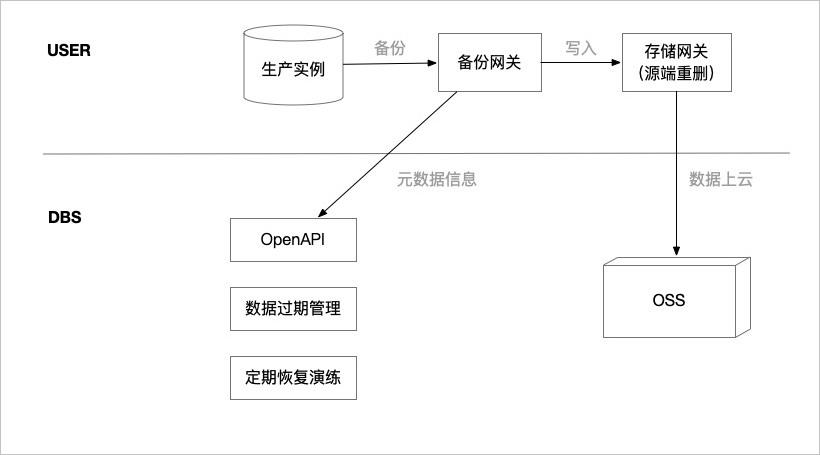 源端重删架构设计