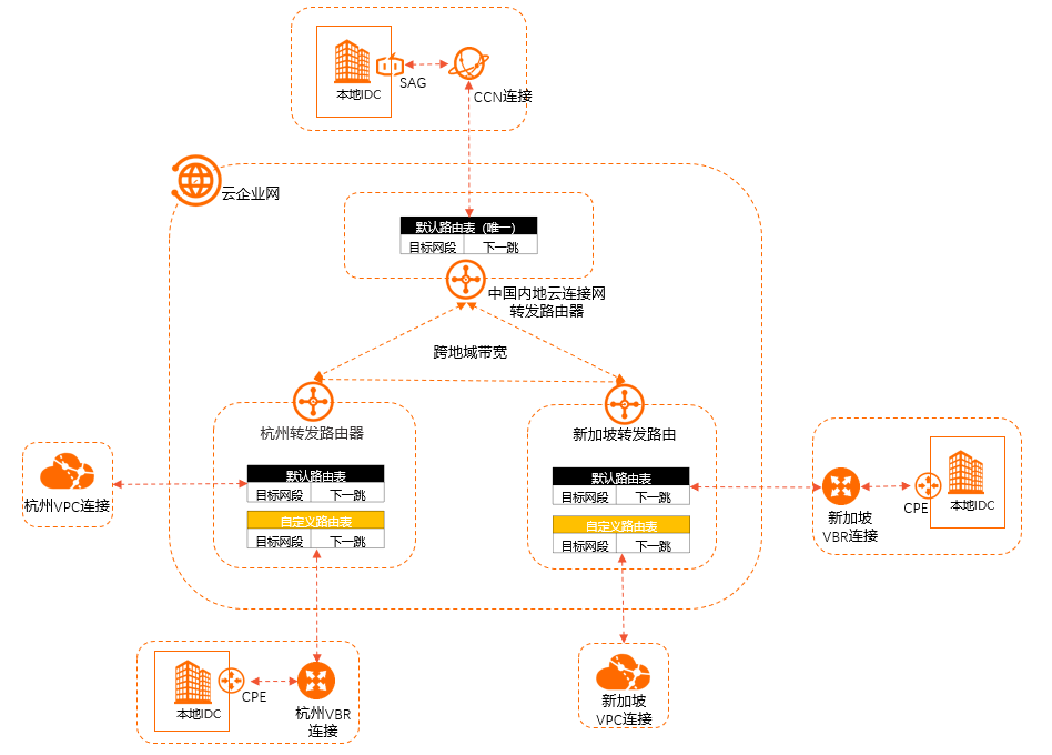 转发路由器周边对象说明