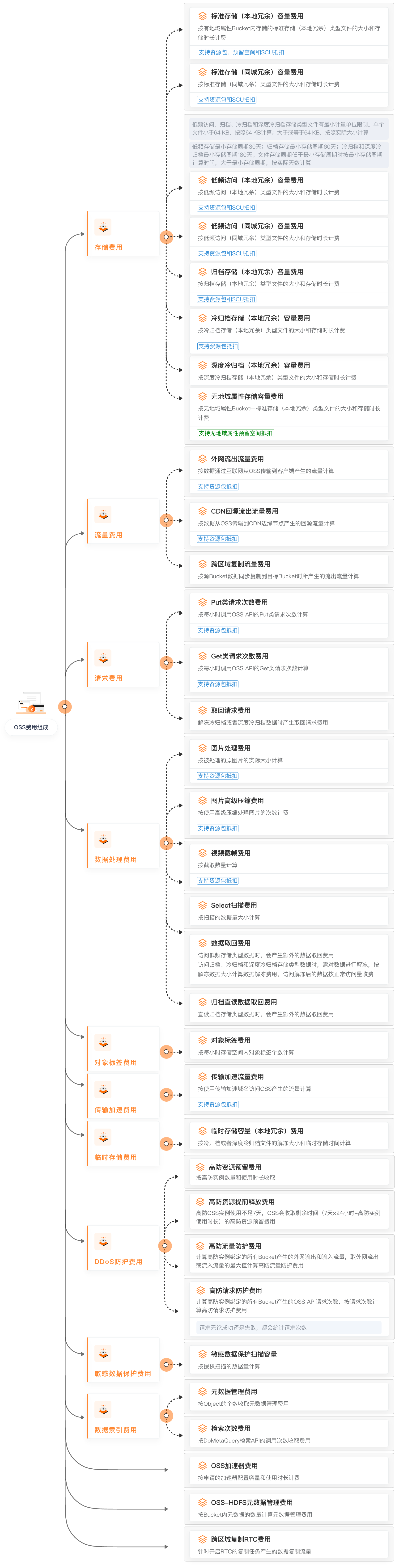 oss费用组成-cn-zh