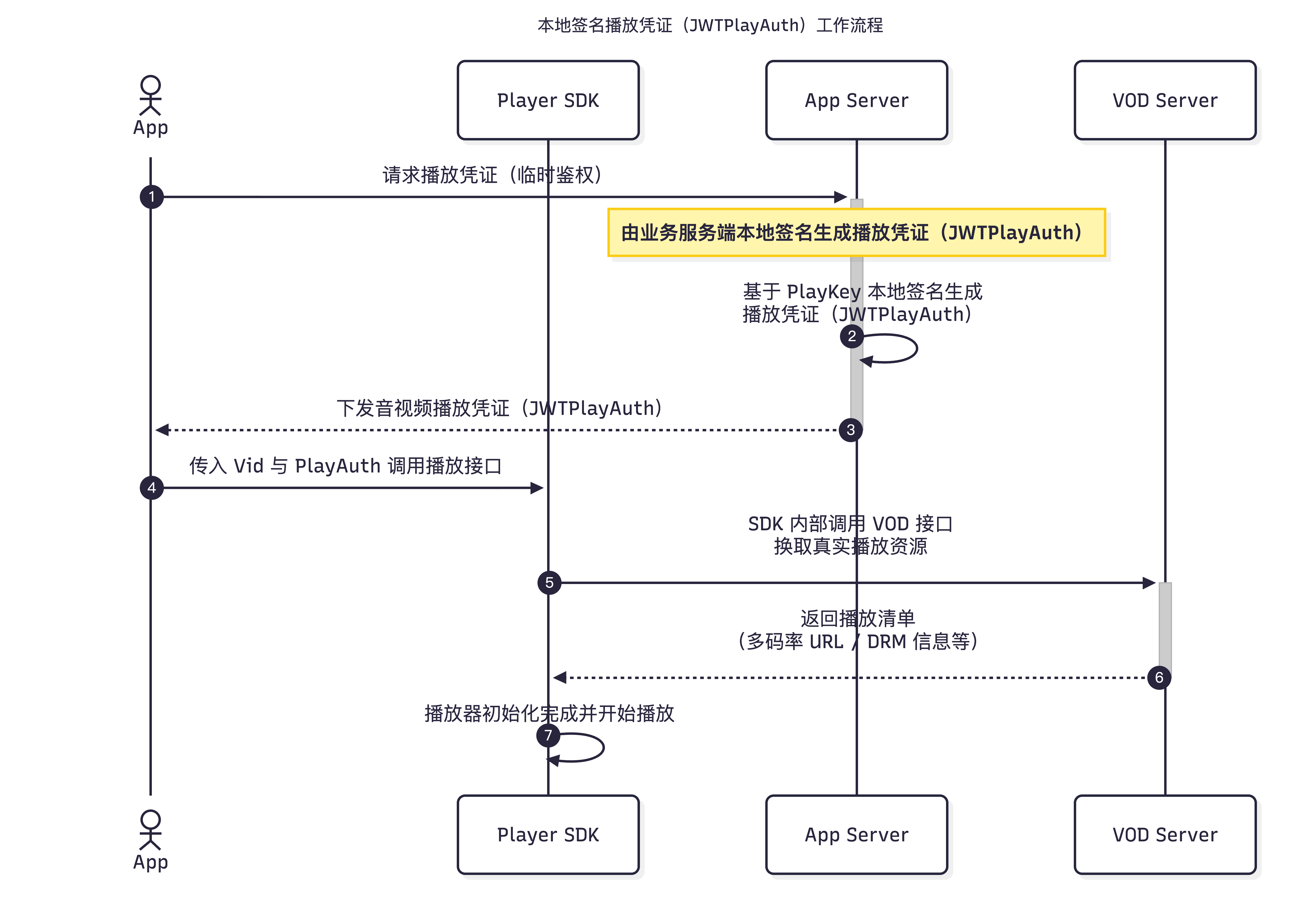 vidauth-local-sign-2