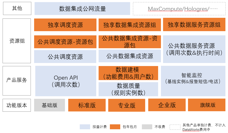 计费概述