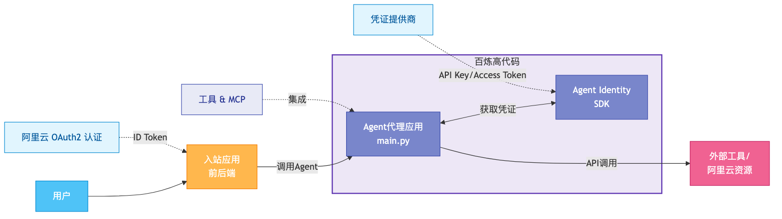 diagram_agentidentity_bailian1