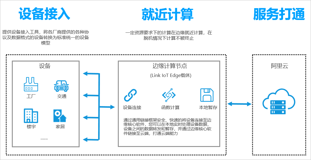 物联网边缘计算产品架构_专有云