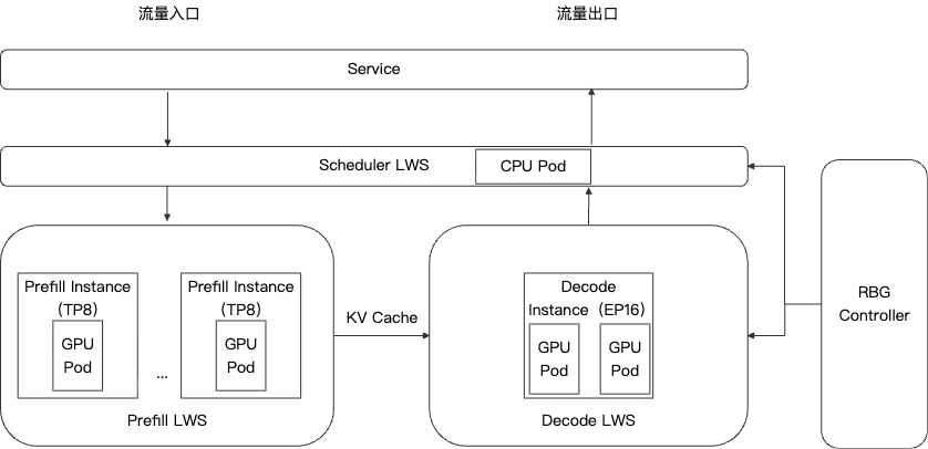 ______________________________________________________________________ACS PD分离部署 MoE模型（EP优化）最佳实践
