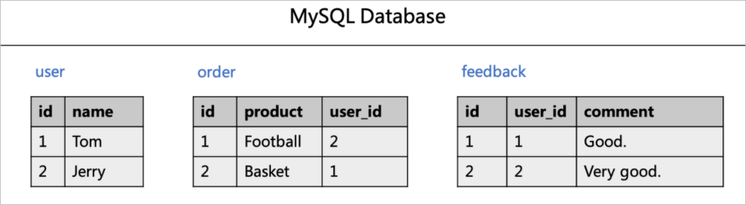 mysql database
