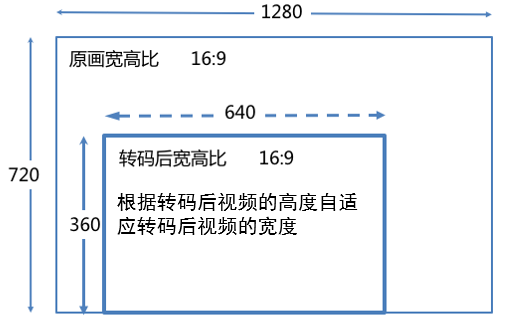 高度自适应 