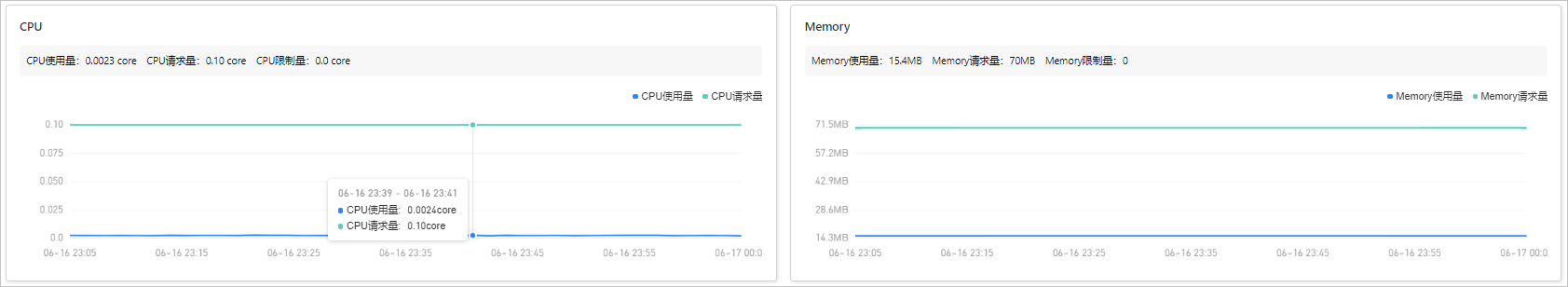 容器监控Pod详情CPU和Memory