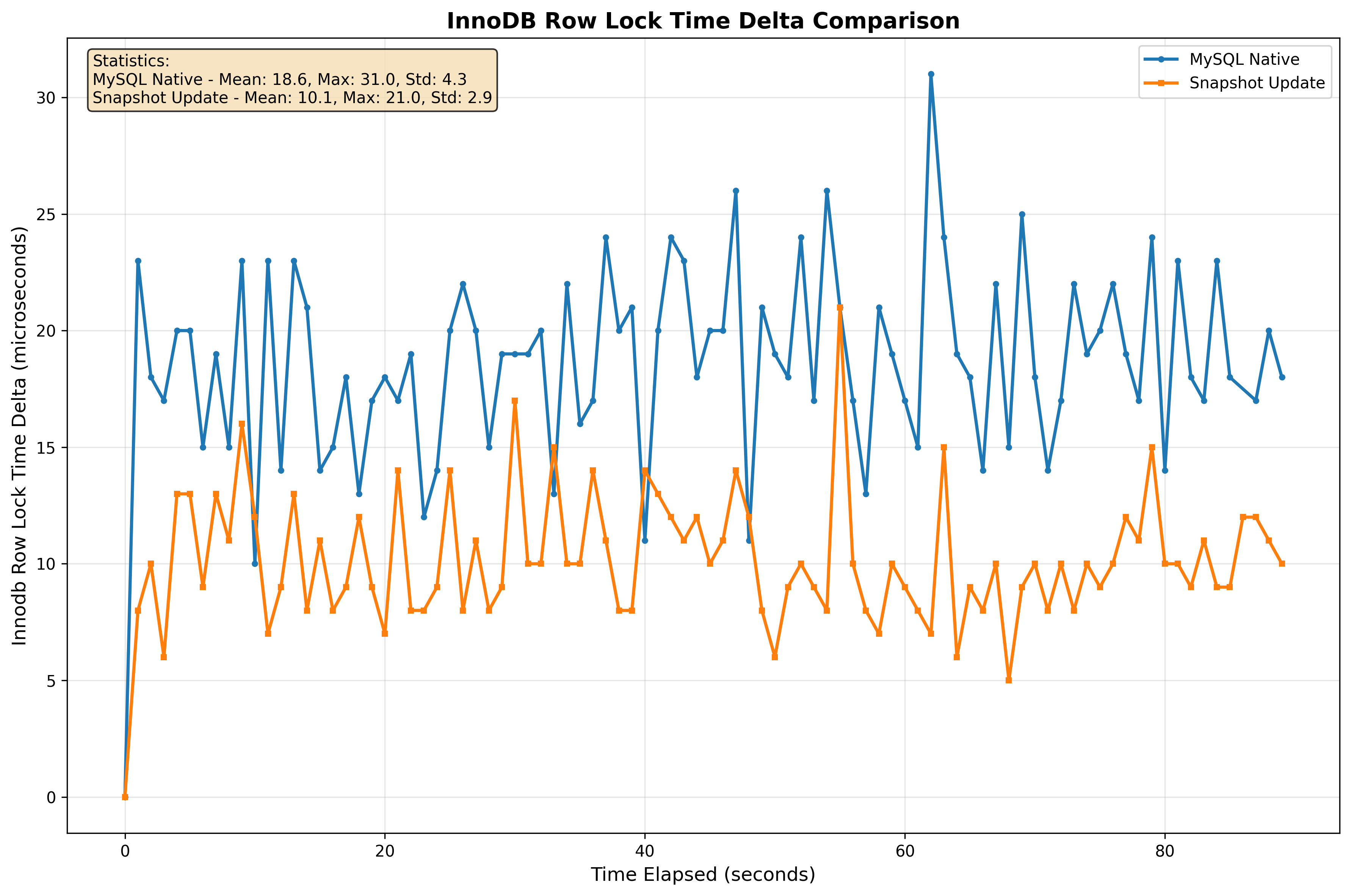 行锁等待时间对比图