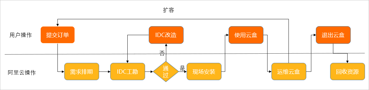 使用流程