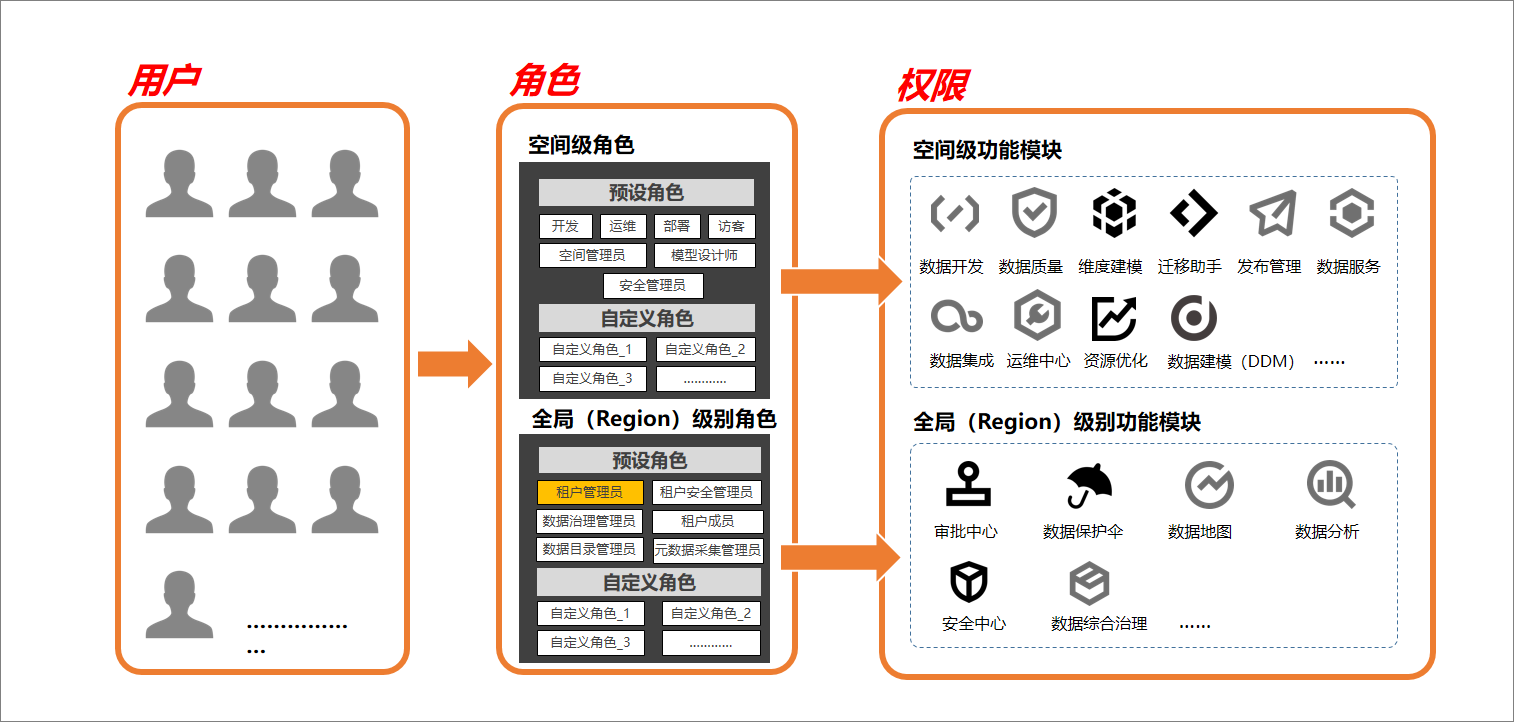RBAC权限模型